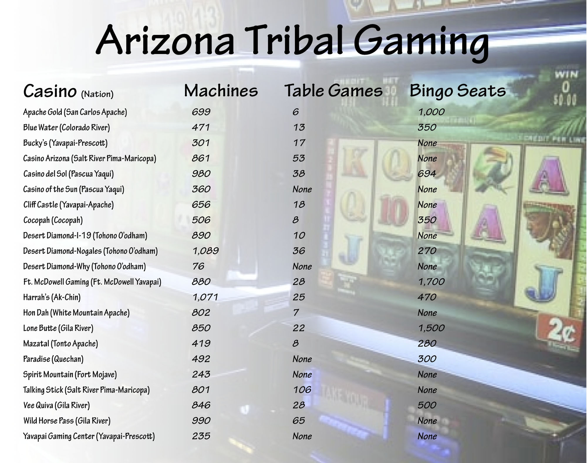 Casinos muscle in on traditional \u2018Five C\u2019s\u2019 behind Arizona economy ...