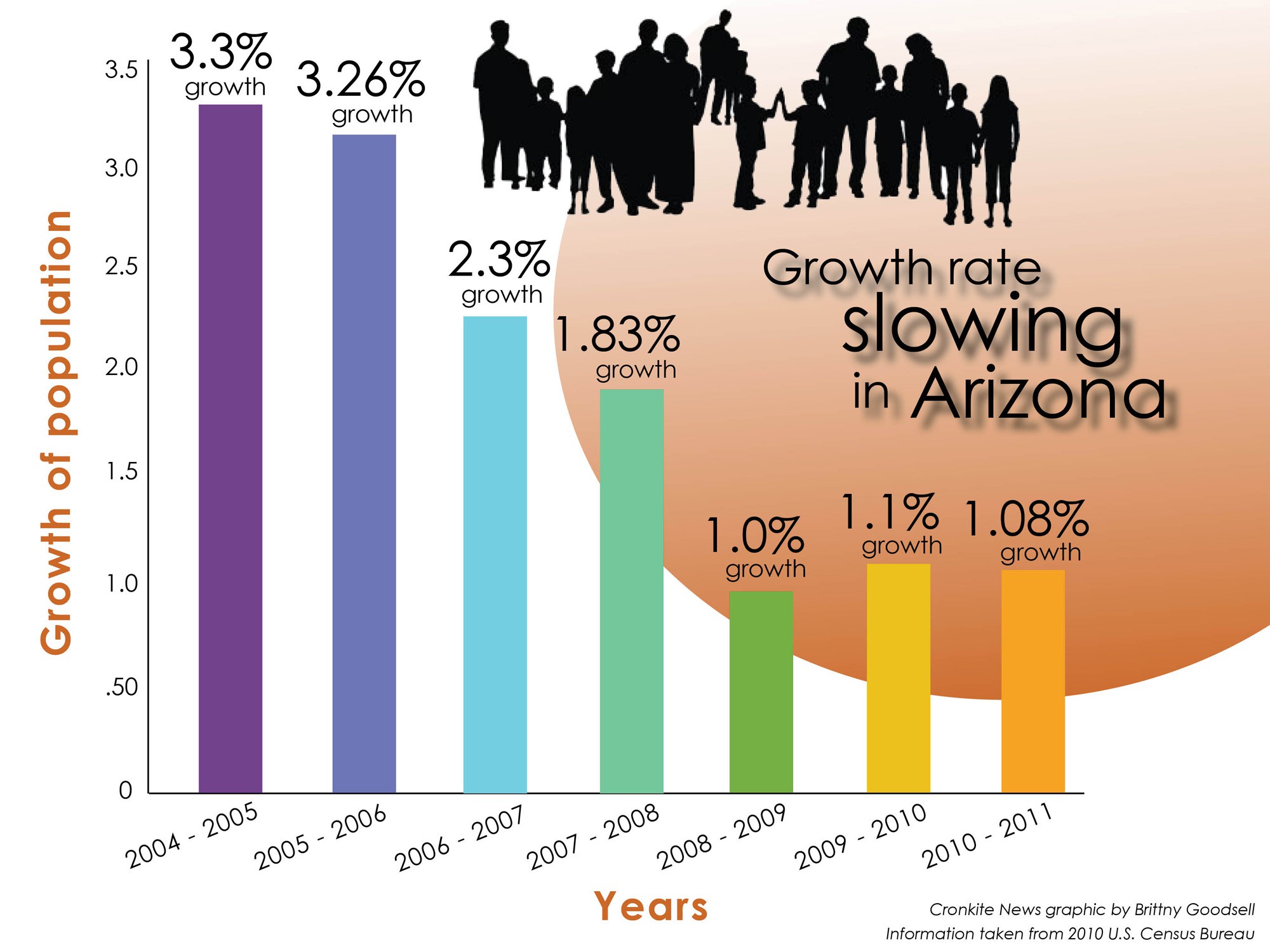 Experts Arizona’s population growth rate to rebound in several years