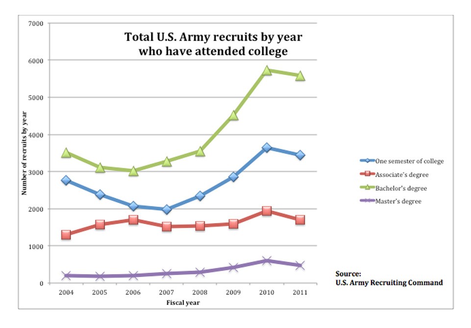 In weak economy, more college graduates enter the military Cronkite News