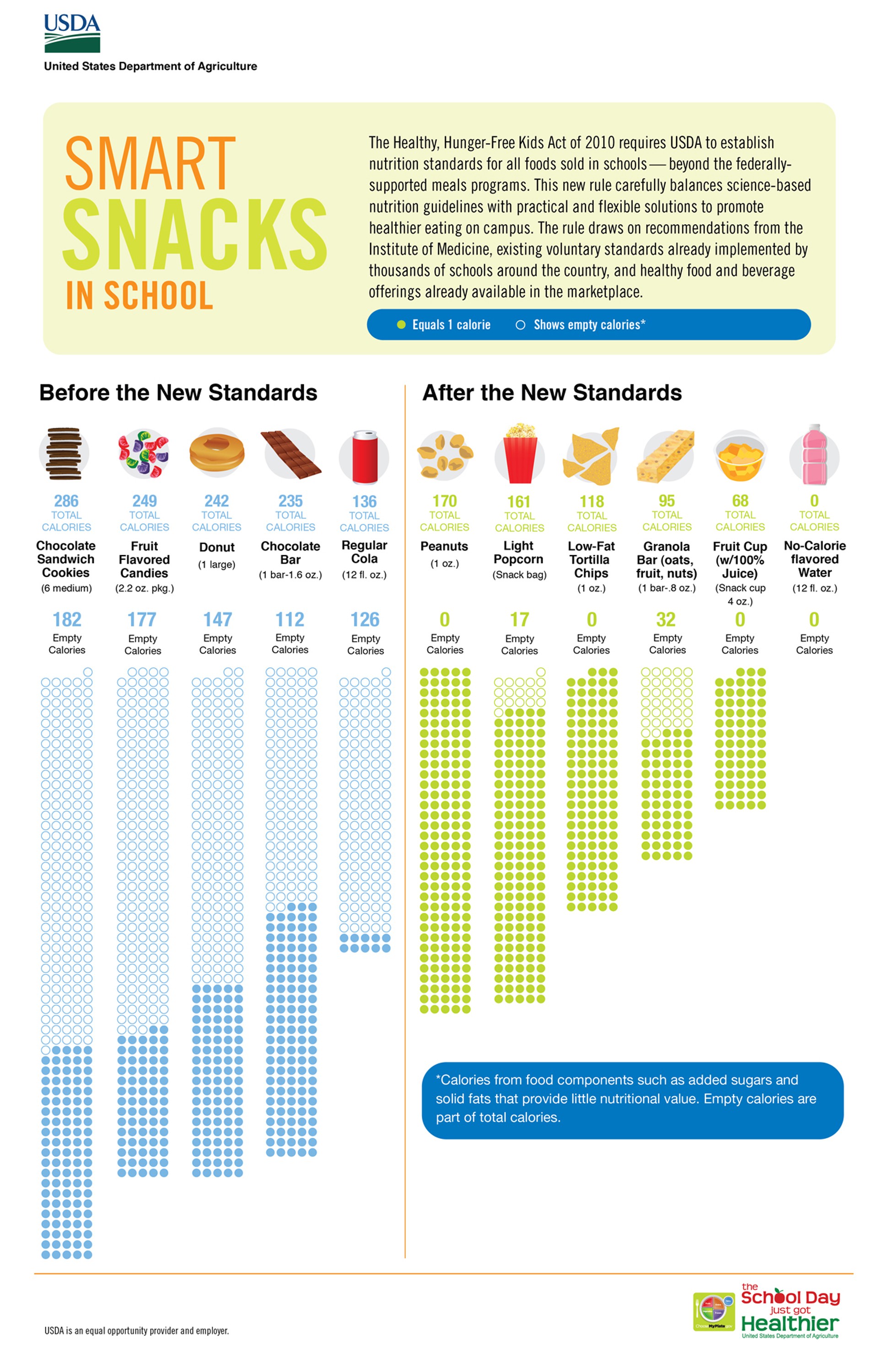 Snacks Calories Chart