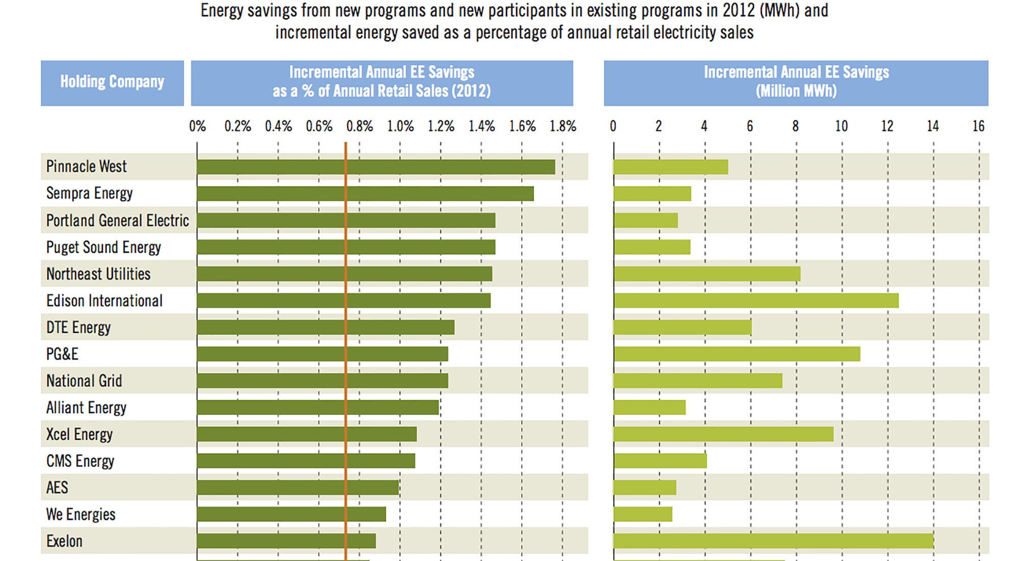 report-pinnacle-west-saw-highest-increases-in-energy-efficiency-in