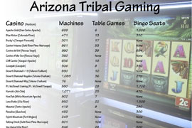 Click to see full list of Arizona casinos and the games they run.