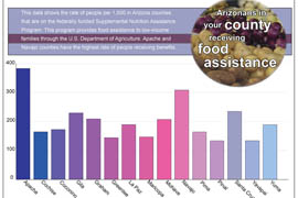 Click on the graphic to view the number of people in each Arizona county relying on Supplemental Nutrition Assistance Program benefits.
