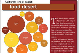 Click on the graphic to view the number of people in each Arizona county living in food deserts.