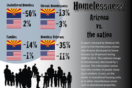 In every category measured by a recent National Alliance to End Homelessness report, the number of homeless in Arizona fell at a faster rate than the nation as a whole between 2009 and 2011.