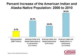 The American Indian population grew more than 26 percent in the past 10 years, to 5.2 million people, compared to an overall U.S. population growth of 9.7 percent. The number of people who identified themselves as Indian and one or more other races grew at an even faster rate.