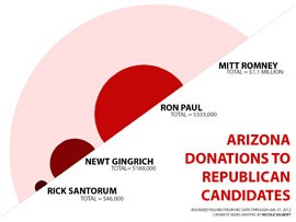 This graphic shows how Mitt Romney's donations from Arizonans compare to other GOP presidential candidates.