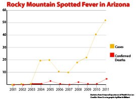Cases of Rocky Mountain Spotted Fever have risen dramatically over the past 10 years.