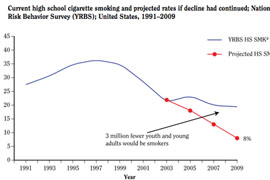 Teen smoking rates have been declining since 1997, but the rate of decline has leveled off. The Surgeon General reported that, had the previous rate of decline continued, there would be 3 million fewer teen smokers today.