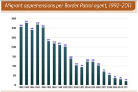 Immigrant apprehensions per border patrol agent have fallen sharply since 1992, at a time when the number of agents has risen and the number of crossings has decreased, the report said.