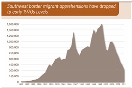 The number of immigrants apprehended by law enforcement officials has dropped in recent years to 1970s levels, the report says.