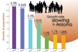 Click on the image to view the varying rates of population growth in Arizona.