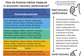 Click on the graphic to see which metropolitan areas across the nation fared the worst and best in terms of economic recovery performance. Phoenix made the top tier while Tucson landed in the second-to-worst tier.