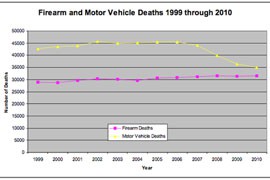 While traffic deaths have fallen nationwide, gun deaths have remained steady and if the trend continues firearm fatalities could exceed motor-vehicle deaths nationally, a new report claims.