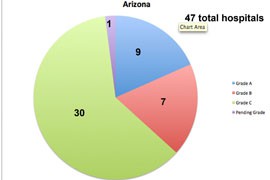 A new report card on hospital safety gave a C - the lowest grade offered in this first year of the report - to well over half of the 47 Arizona hospitals that were ranked in the report.