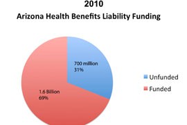 Arizona had set aside a nation's-best 69 percent of its long-term health benefits liability for state public employees in 2010, according to a new report that rated the state highly for its handling of retiree funds.