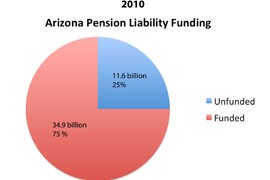 The state fell shy of the Pew Center's recommended 80 percent of pension liabiity funded in 2010, with 75 percent of its long-term pension liability of $46.5 billion funded.