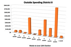 Of the more than $2.2 million in independent expenditures made by outside groups in the District 8 race, almost half came in the three weeks leading up to the June 12 election, according to the Federal Election Commission.