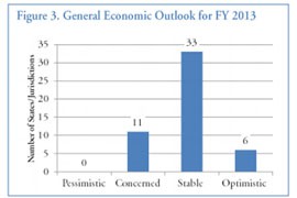 The National Conference of State Legislatures is not pessimistic about any state's budget situation in a new assessment of states' fiscal health. It said Arizona's financial outlook is stable, along with the majority of states, and was only concerned about 11 states.