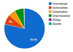 Click on the chart above to see a spending breakdown under the farm bill in 2010.