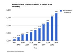 Click the graph above to see the numbers of Hispanic students that have been enrolled at Arizona State University over a ten year period. <i>Source: Arizona State University Institutional Analysis</i>