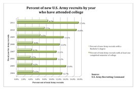 Click the graph above to see the percentages since 2004 of total U.S. Army recruits who have a Bachelor's degree or attended at least one semester of college before enlisting. (<i>Graph made using Microsoft Word<i>)