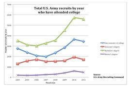 Click the graph above to see the rise in numbers of U.S. recruits since 2004 who have attended college or obtained a degree before enlisting. (<i>Graph made using Microsoft Word</i>)