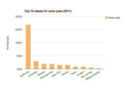 Click on the chart to see the top ten states for solar jobs according to the Solar Foundation's National Solar Jobs 2011 Census.
