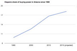Click on the chart to see the growth in the Hispanic share of buying power in Arizona since 1990. 'Buying power' refers to disposable income available for spending after taxes.