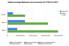The Grand Canyon Institute evaluated the fiscal and economic impact of expanding
Medicaid under the Affordable Care Act of 2010. Click on the interactive chart to see the differences in federal funding and state costs between the three options of Medicaid.