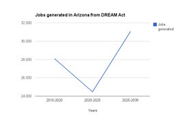 Click on a point in the line graph to see how many jobs are estimated to be created in Arizona if the DREAM Act passes. The Center for American Progress estimates that by 2030 there will be 83,648 jobs generated.