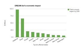 Click on the chart to finds out which 10 states will have the greatest economic
impact if the DREAM Act passes. Roll over each bar to see numbers.