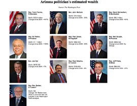 Click on the graphic to find out the estimated wealth of Arizona's politicians.