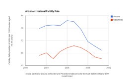 Click on a point on the graph to find out the fertility rate for Arizona (blue line) and nationwide (red line) for that year.