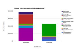 Click on the interactive graph to view a breakdown of October 2012 contributions over $10,000 from organizations and individuals supporting and opposing Proposition 204.