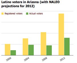 NALEO reports that while the number of Arizona Latinos who voted dipped in 2008, it expects the numbers to bounce back this year. Click the chart to see the number of registered Latino voters in Arizona and their turnout since 2000, with a projection for this year. 
<p>
<p>
<i>Source:  National Association of Latino Elected and Appointed Officials</i>