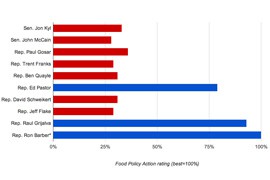 Click on the chart to see how Food Policy Action, an alliance of farm, hunger, animal welfare and other groups, scored Arizona’s congressmen on their votes on dozens of food- and farm-policy bills.