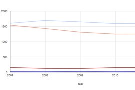 Click the chart above to see how many accidents have involved pedestrians and bicyclists in Arizona from 2007 to 2011.
