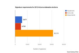 Click on the graph to see the signature requirements for each political party in Arizona's statewide elections 2012.