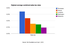 Arizona ranks second highest in the nation when the state tax rate is combined with the average local sales tax rate, according to the Tax Foundation. The interactive graph displays the highest average combined sales taxes between the top ranked states.