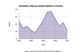 Click on a point in the graph to find out how many domestic violence-related deaths happened in the last 12 years in Arizona. <i>Source: Arizona Coalition Against Domestic Violence</i>