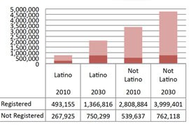 Click the chart to see the numbers of registered and non-registered Latino voters (ages 20 and older) in 2010 and the growth predicted for 2030.