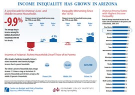 The disparity between the highest and lowest incomes in Arizona has grown at a faster rate over the past three decades than the same gap nationally, a new report claims.