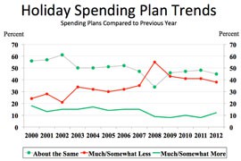 A drop-off of people who expect to spend less this holiday season and a surge in the number of people who expect to spend more is expected to produce a net gain in holiday spending of 3.5 percent to 4 percent this year.