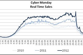 A graphic from IBM's Cyber Monday Report 2012 showing Cyber Monday sales in real time for 2010, 2011 and 2012.