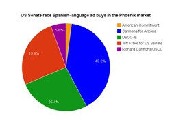 Click on the chart above to see the total amount of Phoenix market Spanish-language television ad buys for the US Senate race between U.S. Rep. Jeff Flake, R-Mesa, and former U.S. Surgeon General Richard Carmona.