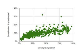 Click on the graph to see the relationship between the a precinct's overall minority percentage and the provisional ballots as a percentage of total ballots cast in a precinct.