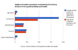Click on the image to see a breakdown of the Arizona Division of Occupational Safety and Health's planned and executed workplace inspections by various industries.