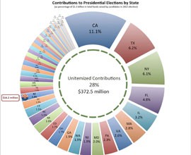 A breakdown of presidential campaign donations by state - for those donations that were linked to a state. But the largest share of funds came from donations less than $200, which do not have to be itemized for the Federal Election Commission and could not be linked to a specific state.