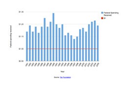 For every $1 that Arizona pays in federal taxes, it has historically received an additional amount back. Click on the thumbnail to see an interactive graph displaying the amounts it received from 1981 to 2005.